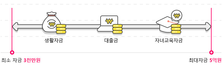 보험기간 중 사망시 최대 2억원 보장