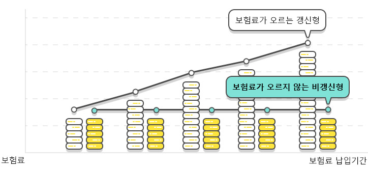 만기까지 보험료가 오르지 않는 비갱신형