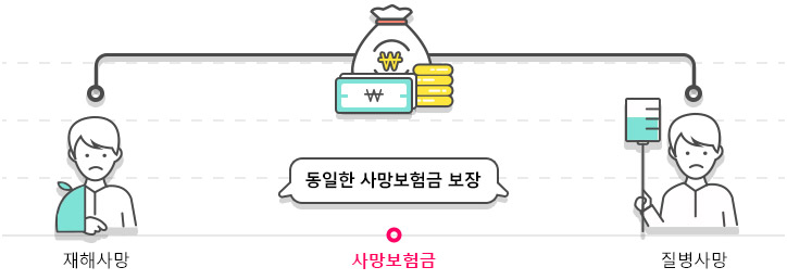 재해와 질병 구분없이 동일한 사망보험금 보장