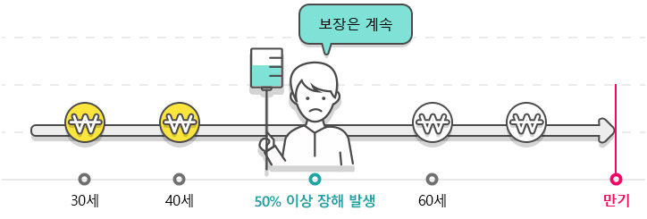 보험료 납입 면제 혜택