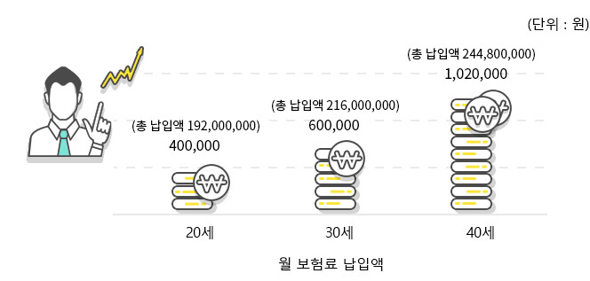 월보험료납입액