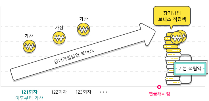 장기납입 보너스 적립