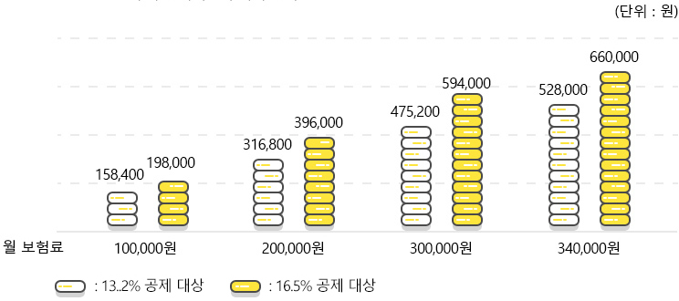 월 보험료에 따른 세액공제 혜택 금액