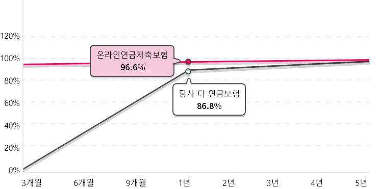 초기 해지환급률 비교