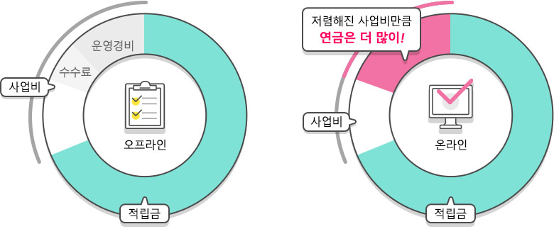 큰 연금액 보장