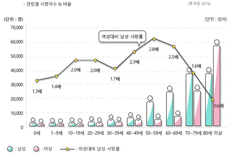 연령별 사망지수 그래프