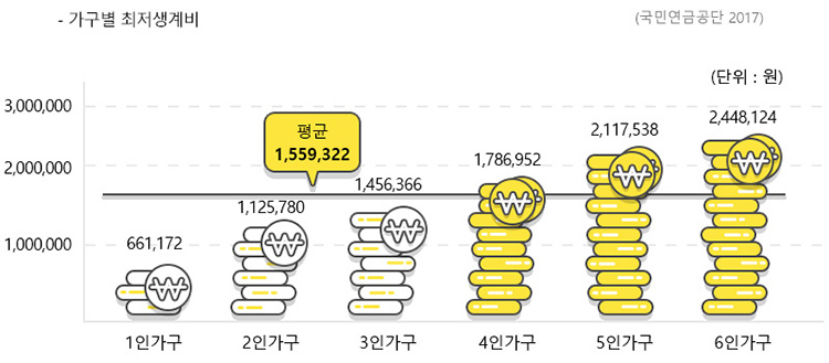 가구별 최저생계비 관련 그래프