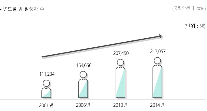 연도별 암 발생자수 그래프