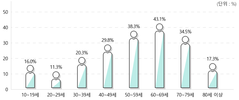 연령별 암 사망 비율 그래프