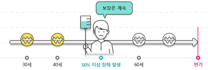 연령별 사망지수 그래프