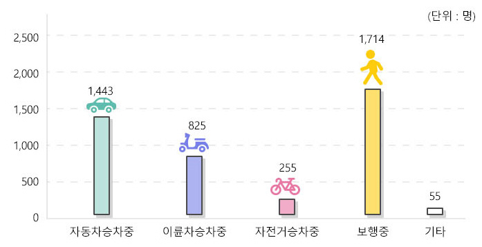 교통사고 상태별 사망자 그래프