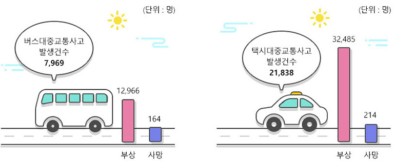 대중교통사고 통계 그래프