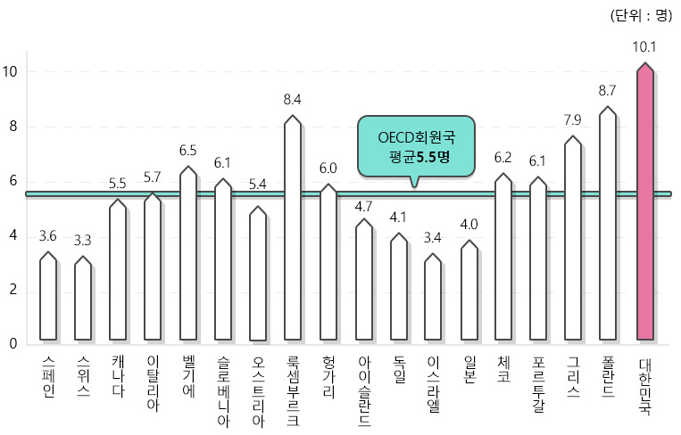 OECD 인구 사망자 관련그래프
