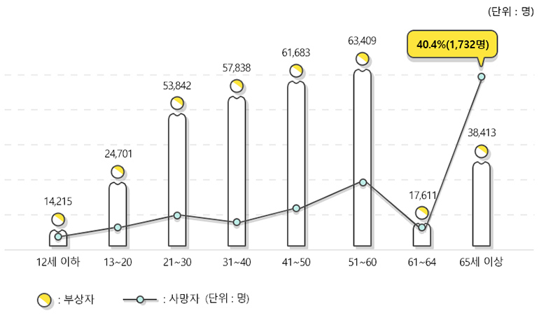 교통사고연렬별 사상자 그래프