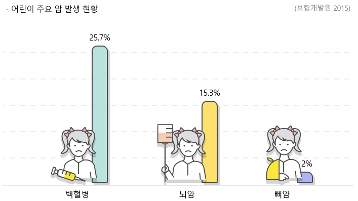 어린이 암 발생 현황 그래프