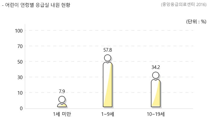 어린이 연령별 응급실 현황 그래프